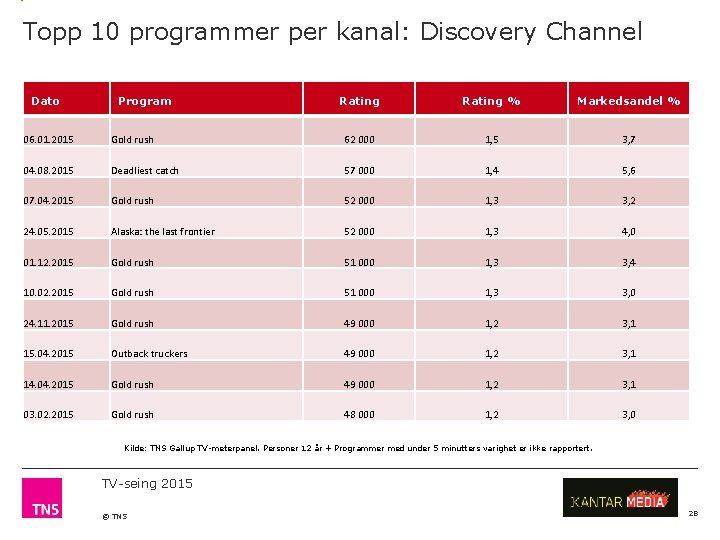 Topp 10 programmer per kanal: Discovery Channel Dato Program Rating % Markedsandel % 06.