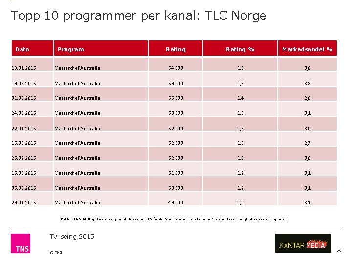 Topp 10 programmer per kanal: TLC Norge Dato Program Rating % Markedsandel % 19.