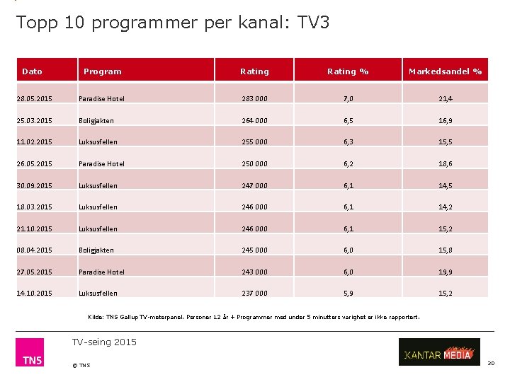 Topp 10 programmer per kanal: TV 3 Dato Program Rating % Markedsandel % 28.