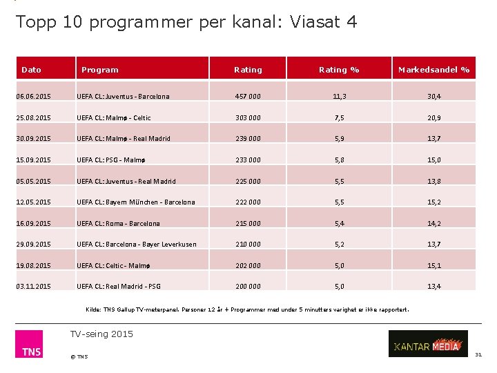 Topp 10 programmer per kanal: Viasat 4 Dato Program Rating % Markedsandel % 06.