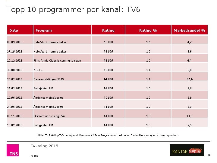 Topp 10 programmer per kanal: TV 6 Dato Program Rating % Markedsandel % 08.