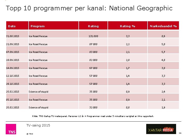 Topp 10 programmer per kanal: National Geographic Dato Program Rating % Markedsandel % 31.