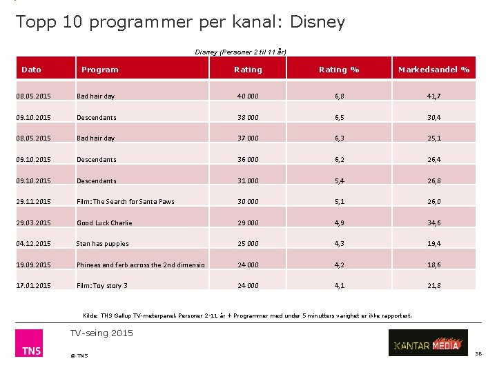 Topp 10 programmer per kanal: Disney (Personer 2 til 11 år) Dato Program Rating