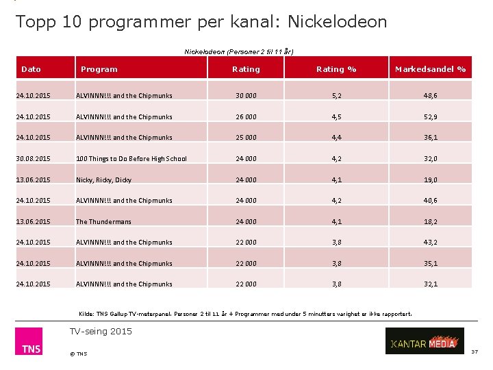 Topp 10 programmer per kanal: Nickelodeon (Personer 2 til 11 år) Dato Program Rating