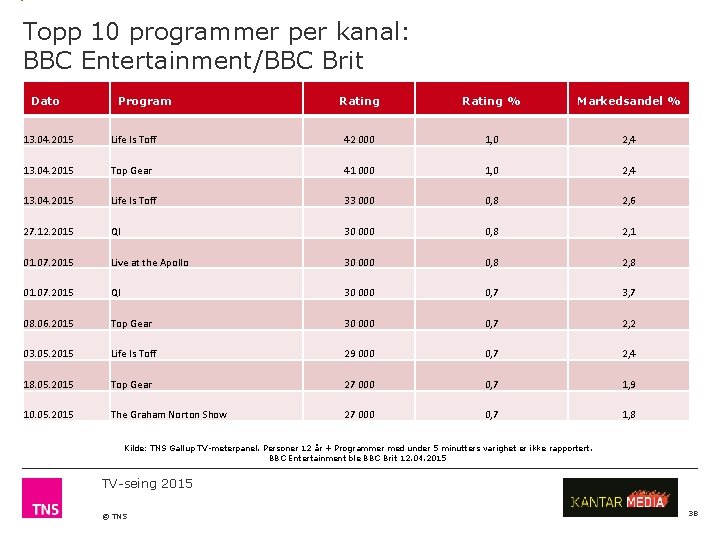 Topp 10 programmer per kanal: BBC Entertainment/BBC Brit Dato Program Rating % Markedsandel %