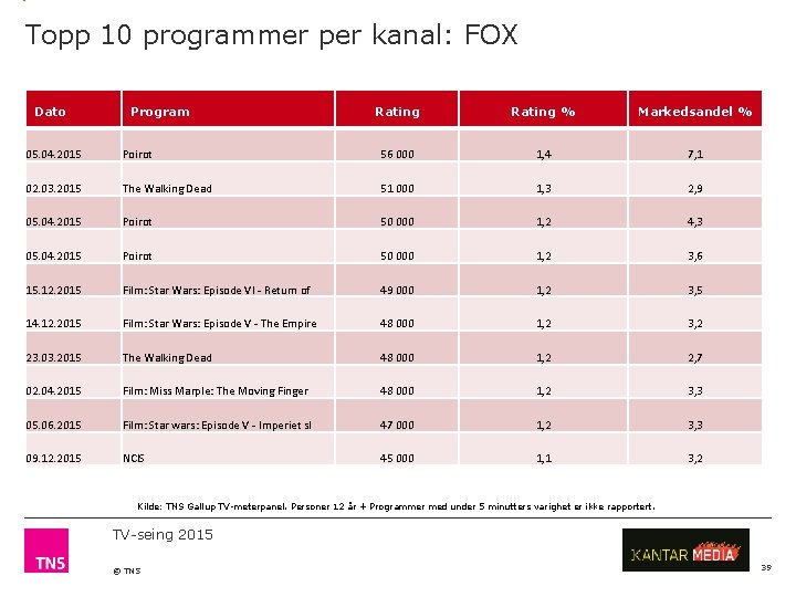 Topp 10 programmer per kanal: FOX Dato Program Rating % Markedsandel % 05. 04.