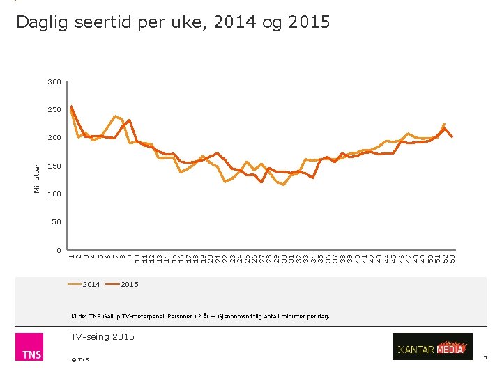 Daglig seertid per uke, 2014 og 2015 300 250 100 50 0 1 2