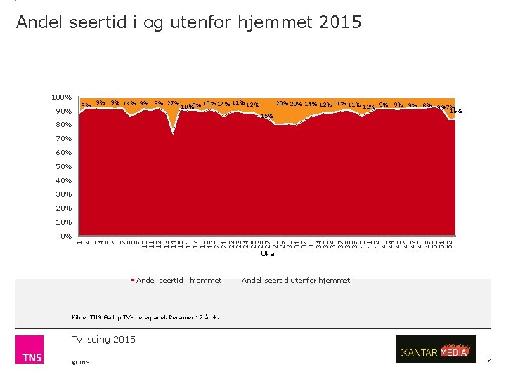 Andel seertid i og utenfor hjemmet 2015 100% 90% 11% 12% 9% 9% 9%