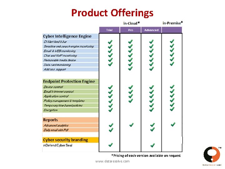 Product Offerings *Pricing of each version available on request www. dataresolve. com 