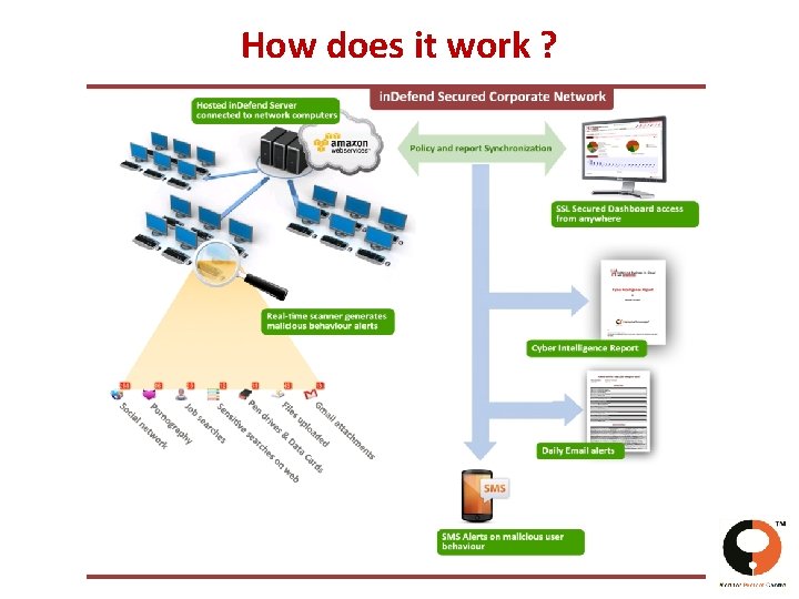 How does it work ? www. dataresolve. com 