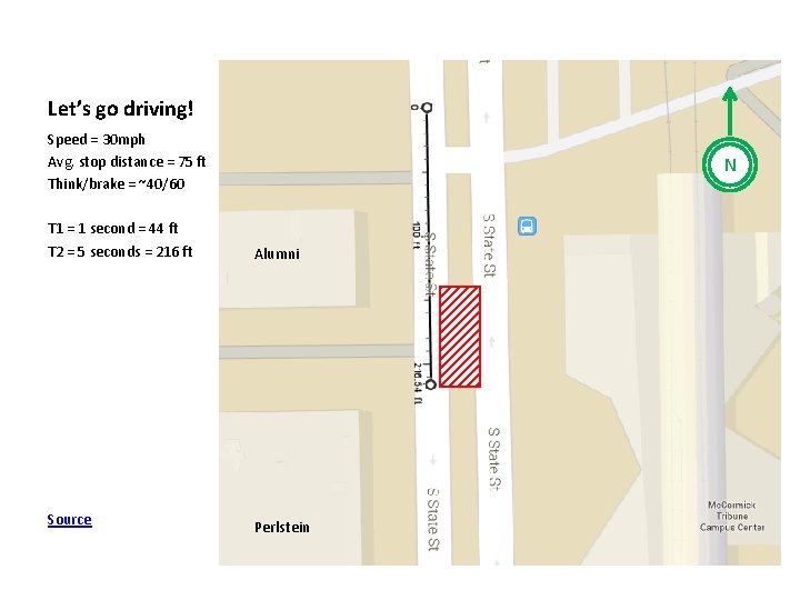 Let’s go driving! Speed = 30 mph Avg. stop distance = 75 ft Think/brake