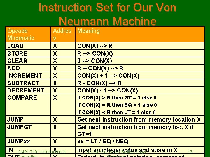 Instruction Set for Our Von Neumann Machine Opcode Mnemonic LOAD STORE CLEAR ADD INCREMENT