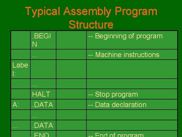 Typical Assembly Program Structure. BEGI N. . . -- Beginning of program -- Machine