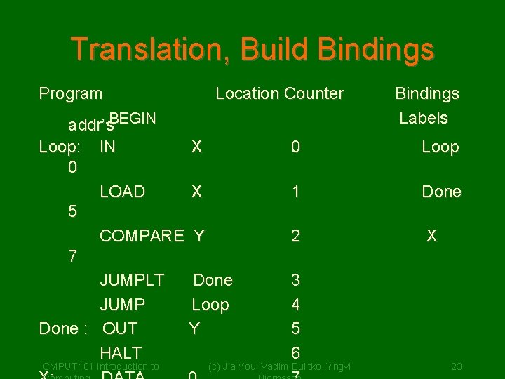 Translation, Build Bindings Program Location Counter . BEGIN addr’s Loop: IN X 0 LOAD