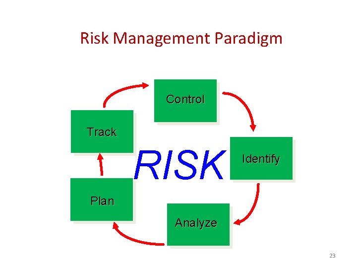 Risk Management Paradigm Control Track RISK Identify Plan Analyze 23 