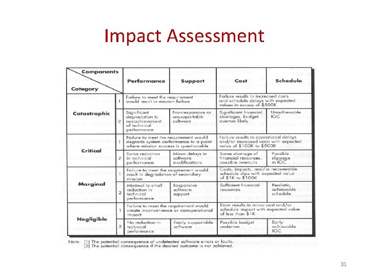 Impact Assessment 31 