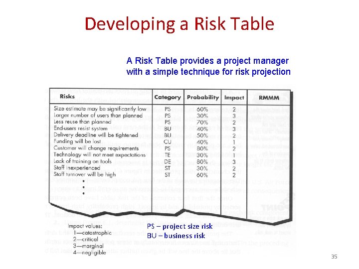 Developing a Risk Table A Risk Table provides a project manager with a simple