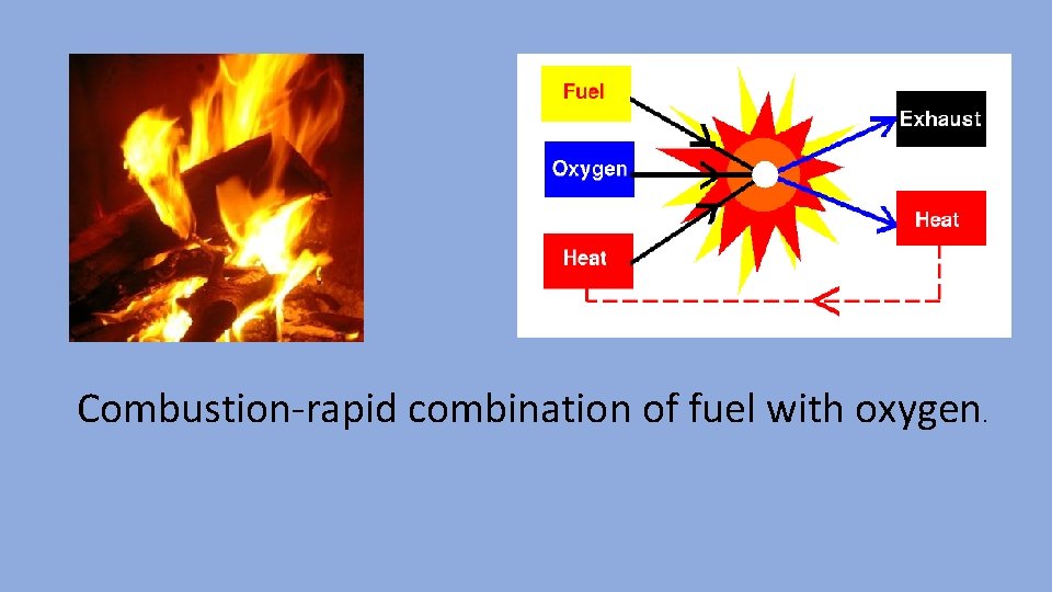 Combustion-rapid combination of fuel with oxygen. Combustion-rapid combination of fuel with oxygen.