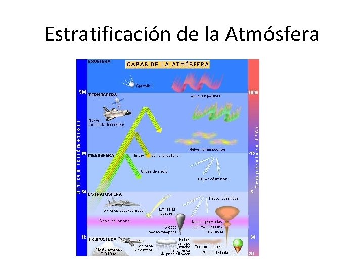 Estratificación de la Atmósfera 