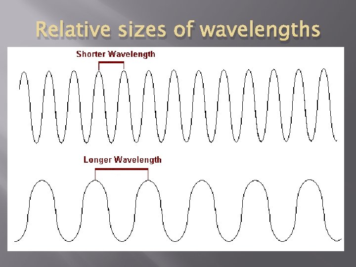 Relative sizes of wavelengths 