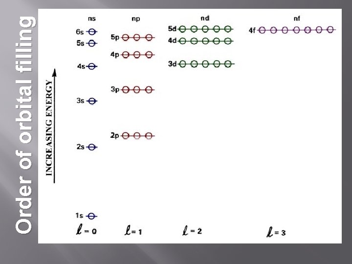 Order of orbital filling 