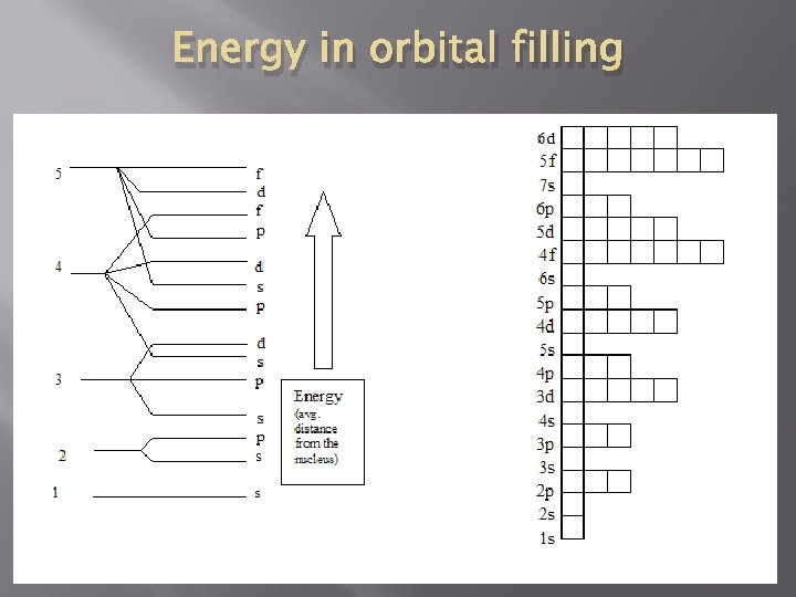 Energy in orbital filling 
