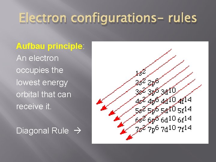 Electron configurations- rules Aufbau principle: An electron occupies the lowest energy orbital that can