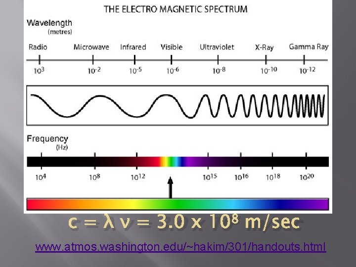 c = λ ν = 3. 0 x 108 m/sec www. atmos. washington. edu/~hakim/301/handouts.