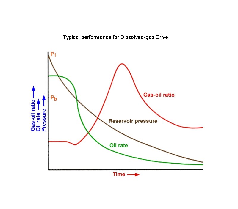 Typical performance for Dissolved-gas Drive 