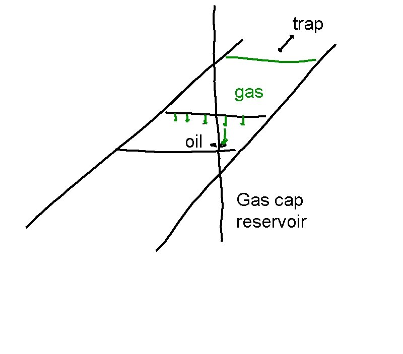 trap gas oil Gas cap reservoir 