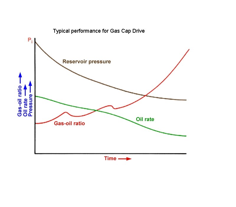 Typical performance for Gas Cap Drive 