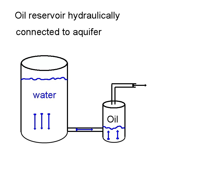 Oil reservoir hydraulically connected to aquifer water Oil 