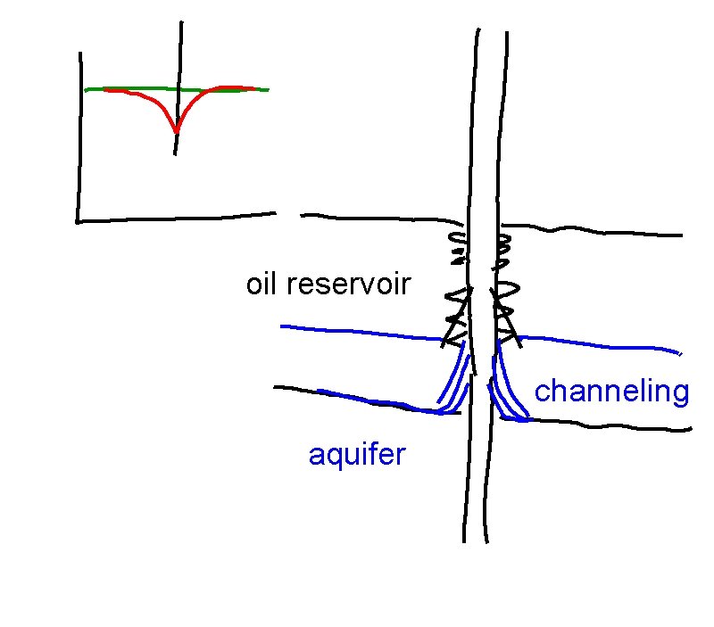 oil reservoir channeling aquifer 