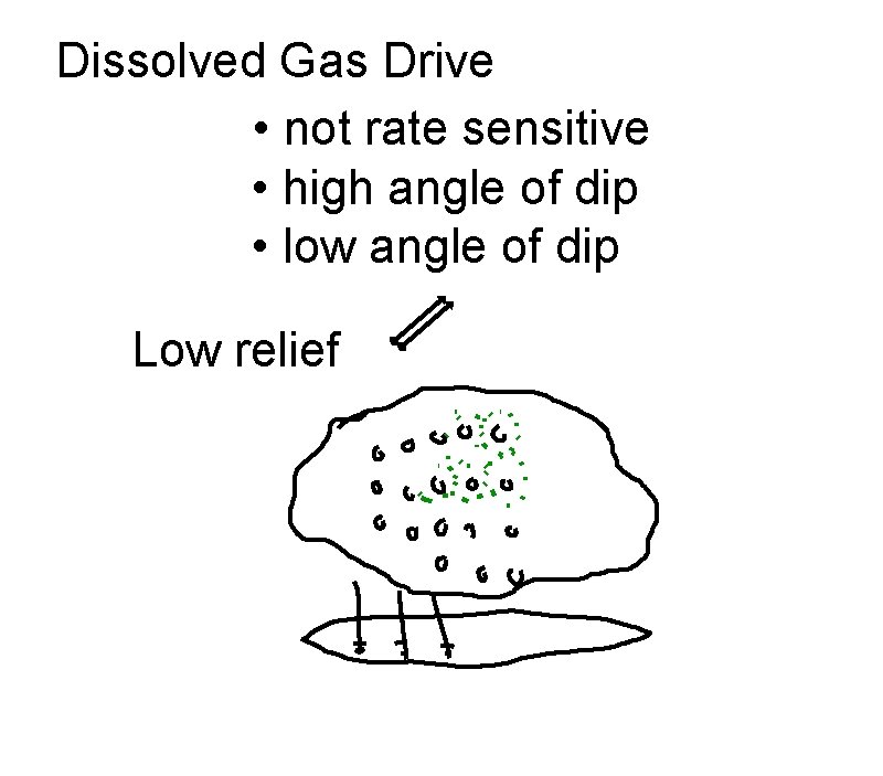 Dissolved Gas Drive • not rate sensitive • high angle of dip • low