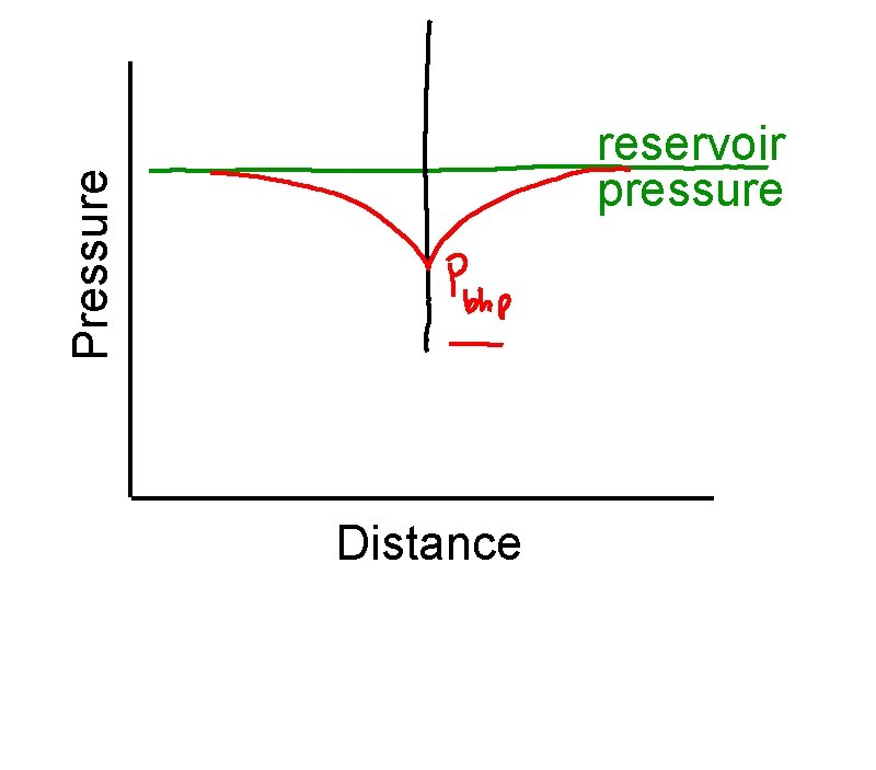 Pressure reservoir pressure Distance 