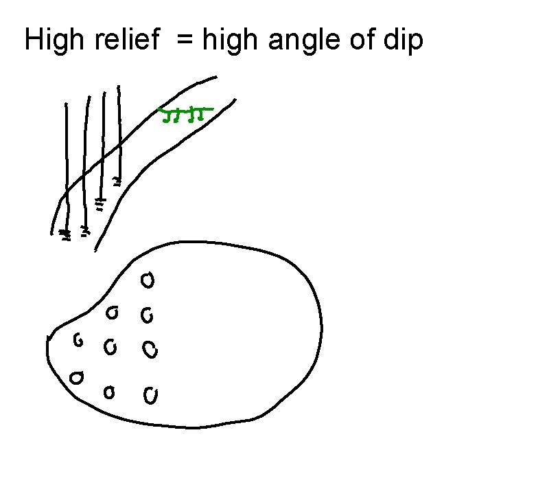 High relief = high angle of dip 