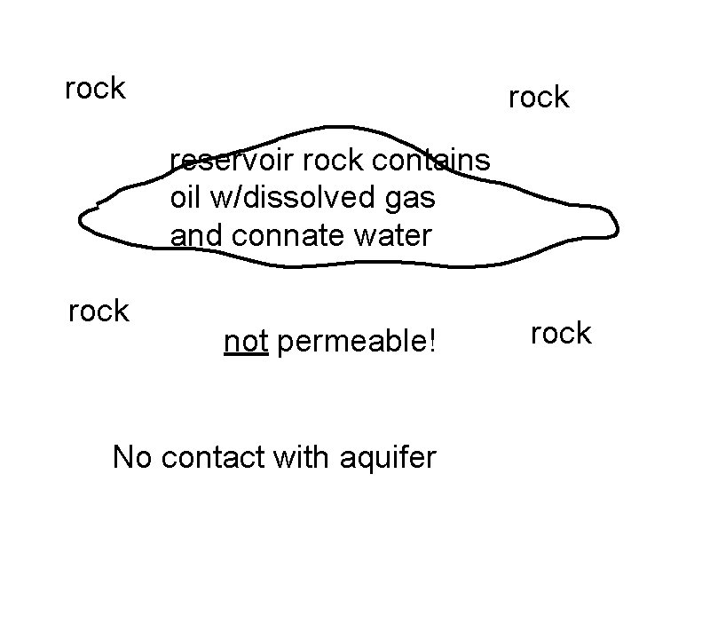 rock reservoir rock contains oil w/dissolved gas and connate water rock not permeable! No