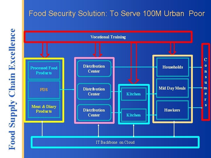 Food Supply Chain Excellence Food Security Solution: To Serve 100 M Urban Poor Vocational