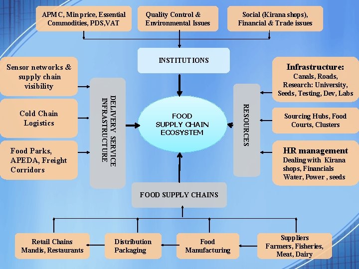 APMC, Min price, Essential Commodities, PDS, VAT Quality Control & Environmental Issues INSTITUTIONS Sensor