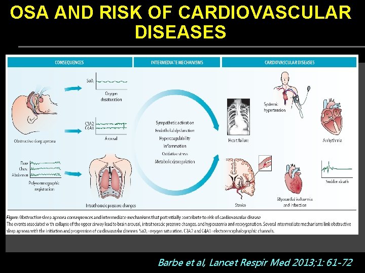 OSA AND RISK OF CARDIOVASCULAR DISEASES Barbe et al, Lancet Respir Med 2013; 1: