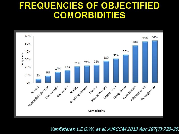 FREQUENCIES OF OBJECTIFIED COMORBIDITIES Vanfleteren L. E. G. W. , et al. AJRCCM 2013
