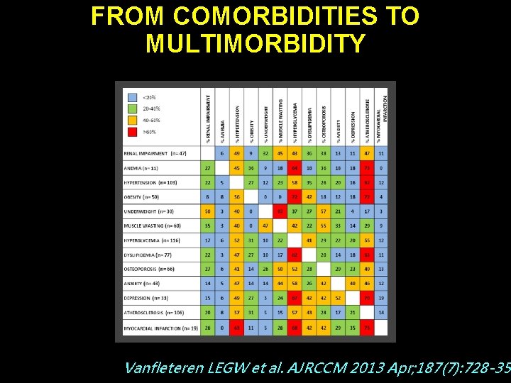 FROM COMORBIDITIES TO MULTIMORBIDITY Vanfleteren LEGW et al. AJRCCM 2013 Apr; 187(7): 728 -35