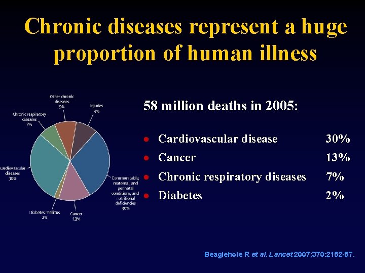 Chronic diseases represent a huge proportion of human illness 58 million deaths in 2005: