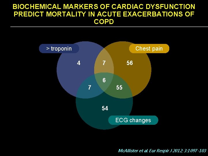 BIOCHEMICAL MARKERS OF CARDIAC DYSFUNCTION PREDICT MORTALITY IN ACUTE EXACERBATIONS OF COPD > troponin