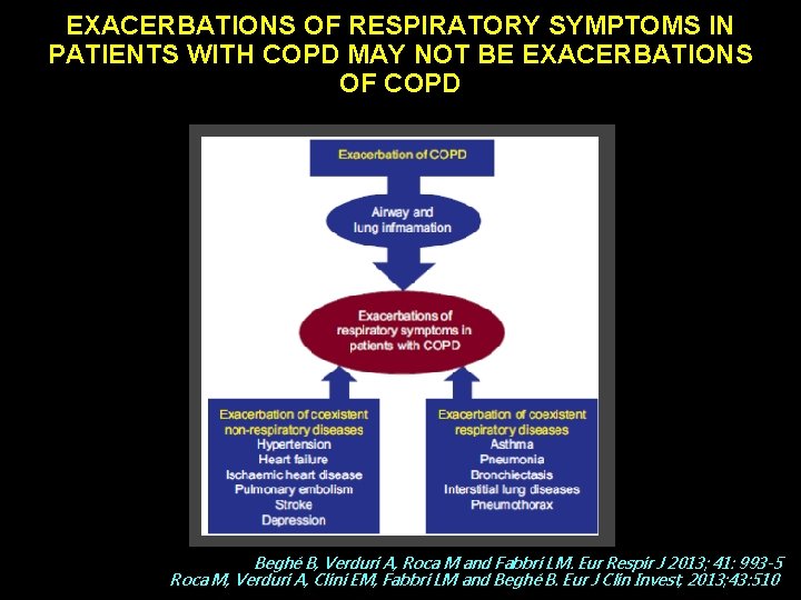 EXACERBATIONS OF RESPIRATORY SYMPTOMS IN PATIENTS WITH COPD MAY NOT BE EXACERBATIONS OF COPD