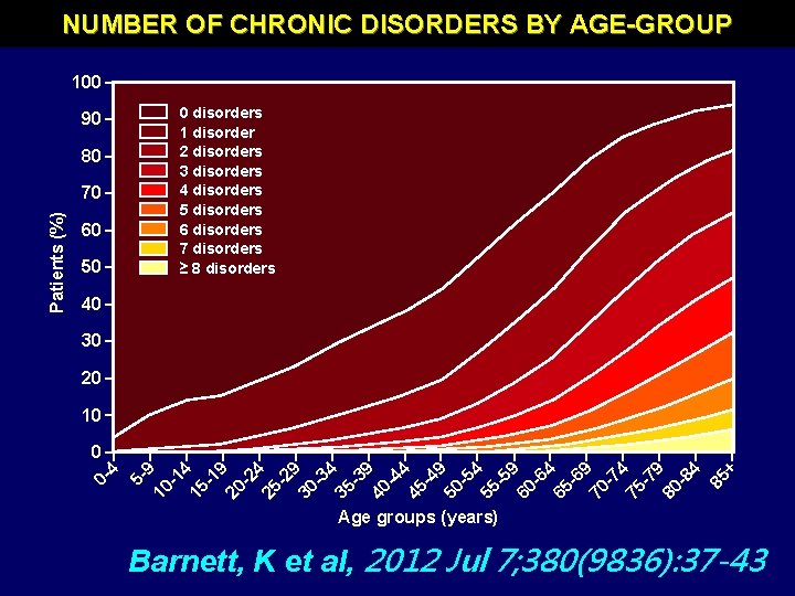 NUMBER OF CHRONIC DISORDERS BY AGE-GROUP 100 0 disorders 1 disorder 2 disorders 3