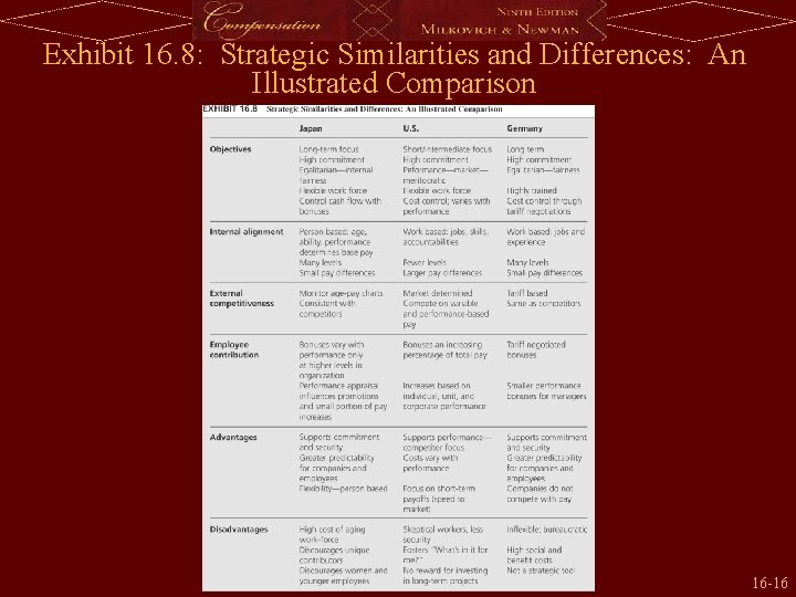 Exhibit 16. 8: Strategic Similarities and Differences: An Illustrated Comparison 16 -16 