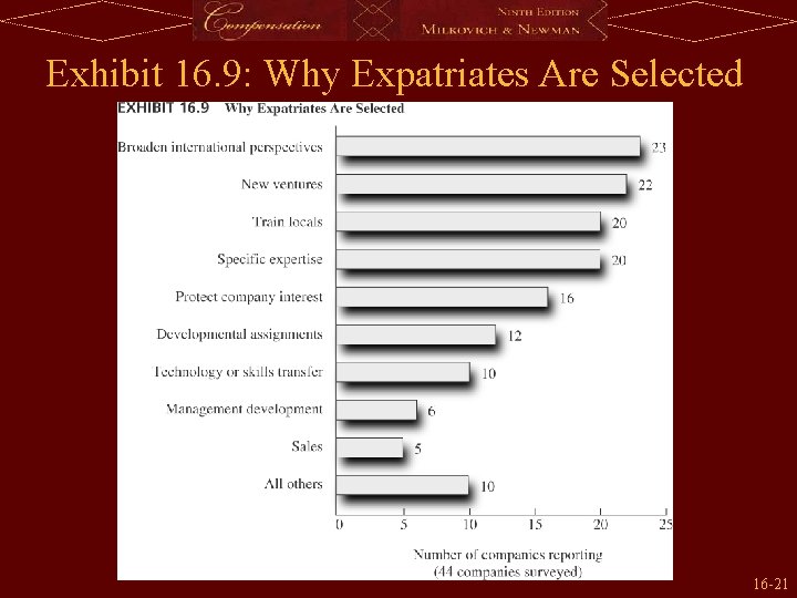 Exhibit 16. 9: Why Expatriates Are Selected 16 -21 