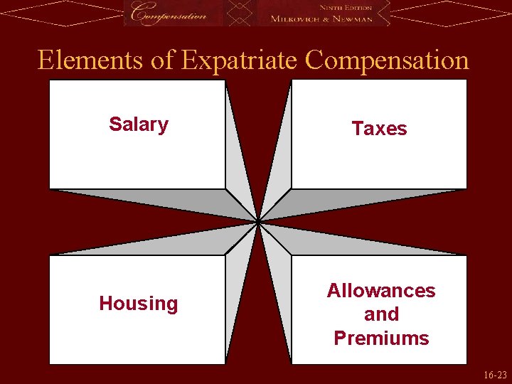 Elements of Expatriate Compensation Salary Housing Taxes Allowances and Premiums 16 -23 