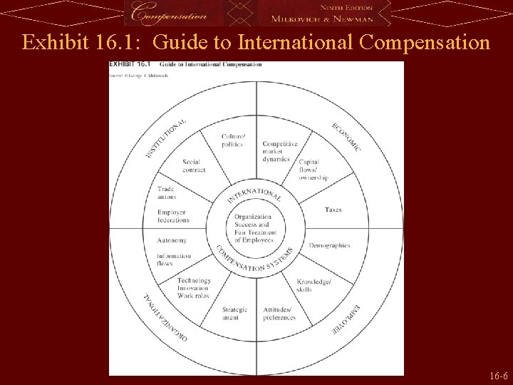 Exhibit 16. 1: Guide to International Compensation 16 -6 